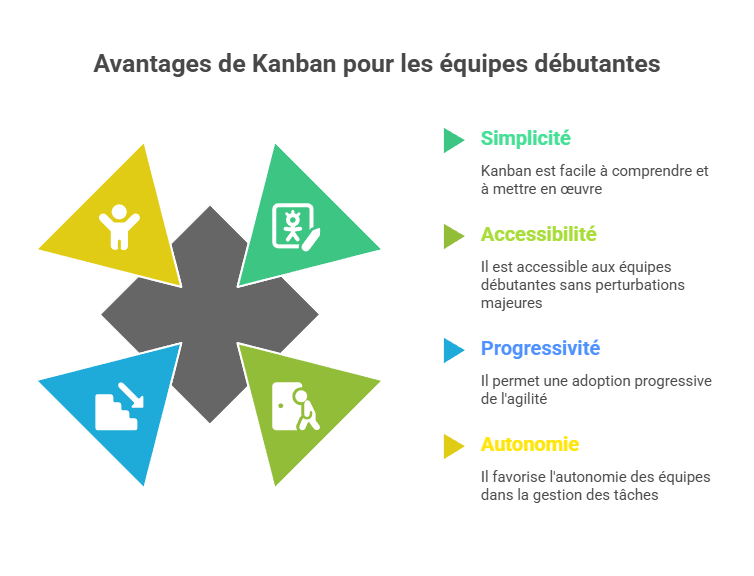 Illustration des avantages de Kanban pour débutants